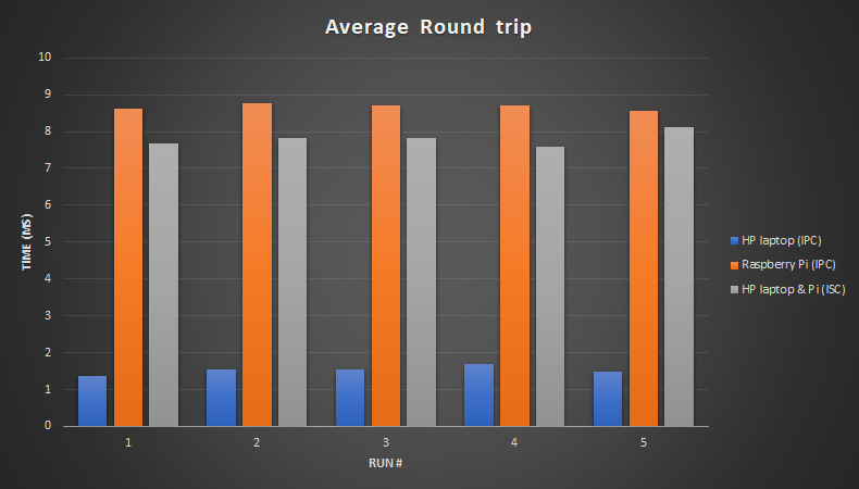 Average time in ms for a round trip