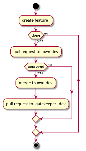 start
:create feature;
if (done) then (yes)
   :pull request to __own__ __dev__;
   if (approved) then (yes)
      :merge to own dev;
      :pull request to __gatekeeper__ __dev__;
   else (no)
   endif
else (no)
endif
stop