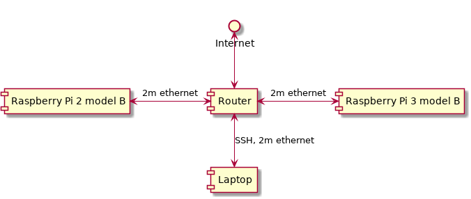 Internet <--> [Router]

[Router] <-left-> [Raspberry Pi 2 model B] : 2m ethernet
[Router] <-right-> [Raspberry Pi 3 model B] : 2m ethernet
[Router] <--> [Laptop] : SSH, 2m ethernet