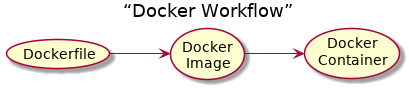title “Docker Workflow”
left to right direction

(Dockerfile)  --> (Docker\nImage)
(Docker\nImage) --> (Docker\nContainer)