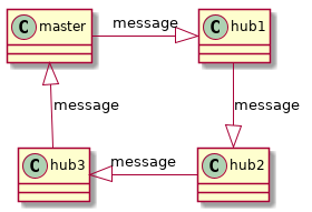 @startuml
master -right-|> hub1 : message
hub1 -down-|> hub2 : message
hub2 -left-|> hub3 : message
hub3 -up-|> master : message


@enduml