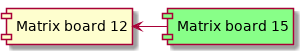 component "Matrix board 12" as mb12
component "Matrix board 15" as mb15 #88FF88

mb15 -left-> mb12
