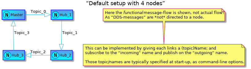 title “Default setup with 4 nodes”
!include ../../_inc/class-as-Node.iuml


class Master << (N, Aqua)>> #Aqua/CornflowerBlue
class Hub_1  << (N, Aqua)>>
class Hub_2  << (N, Aqua)>>
class Hub_3  << (N, Aqua)>>

Master -right-|> Hub_1  : Topic_0
Hub_1  -down-|>  Hub_2  : Topic_1
Hub_2  -left-|>  Hub_3  : Topic_2
Hub_3  -up-|>    Master : Topic_3

note as N1
   Here the <i>functional</i> message-flow is shown, not actual flow!
   As “DDS-messages” are *not* directed to a node.
end note

note as N2
   This can be implemented by giving each links a (topic)Name; and
   subscribe to the “incoming” name and publish on the “outgoing” name.

   Those topic/names are typically specified at start-up, as command-line options.
end note

N1 .. N2