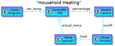 title “Household Heating”
!include ../../_inc/class-as-Node.iuml

class “Clock/\nProgram” as clock
class “Controller\nPID” as pid
class “Heater\n(actor)” as actor
class “House\n(model)”  as house
class “Temp\n(sensor)”  as sensor

clock -right-|> pid: set_temp

pid   -right-|>  actor:  percentage
actor  -down-|>  house:  on/off
house  -left-|>  sensor: heat
sensor   -up-|>  pid:    actual_temp