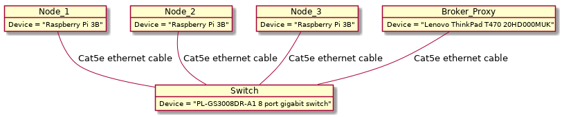 object Switch
object Node_1
object Node_2
object Node_3
object Broker_Proxy

Node_1 : Device = "Raspberry Pi 3B"
Node_2 : Device = "Raspberry Pi 3B"
Node_3 : Device = "Raspberry Pi 3B"
Broker_Proxy : Device = "Lenovo ThinkPad T470 20HD000MUK"
Switch : Device = "PL-GS3008DR-A1 8 port gigabit switch"

Node_1 -- Switch : Cat5e ethernet cable
Node_2 -- Switch : Cat5e ethernet cable
Node_3 -- Switch : Cat5e ethernet cable
Broker_Proxy -- Switch : Cat5e ethernet cable