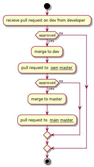 start
:receive pull request on dev from developer;
if (approved) then (yes)
   :merge to dev;
   :pull request to __own__ __master__;
   if (approved) then (yes)
      :merge to master;
      :pull request to __main__ __master__;
   else (no)
   endif
else (no)
endif
stop