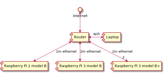 Internet <--> [Router]

[Router] <--> [Raspberry Pi 2 model B] : 2m ethernet
[Router] <--> [Raspberry Pi 3 model B] : 2m ethernet
[Router] <--> "2" [Raspberry Pi 3 model B+] : 2m ethernet

[Router] <-right-> [Laptop] : Wifi