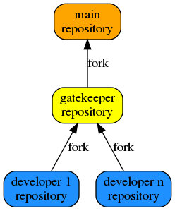 digraph git {
   node [style="rounded,filled"]
   rankdir=BT

   m [label="main\nrepository", shape=box, fillcolor=orange]
   gk [label="gatekeeper\nrepository", shape=box, fillcolor=yellow]
   d1 [label="developer 1\nrepository", shape=box, fillcolor=DodgerBlue]
   dn [label="developer n\nrepository", shape=box, fillcolor=DodgerBlue]

   gk -> m [label="fork"]
   d1 -> gk [label="fork"]
   dn -> gk [label="fork"]
}