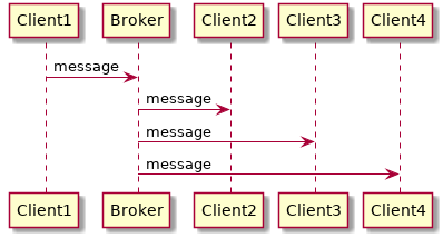 @startuml

Client1 -> Broker : message
Broker -> Client2 : message
Broker -> Client3 : message
Broker -> Client4 : message


@enduml