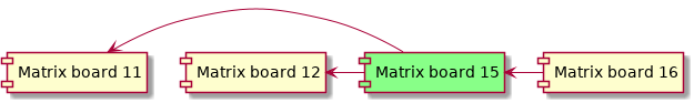 component "Matrix board 11" as mb11
component "Matrix board 12" as mb12
component "Matrix board 15" as mb15 #88FF88
component "Matrix board 16" as mb16

mb15 -left-> mb12
mb15 -left-> mb11
mb16 -left-> mb15
