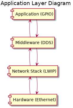 title Application Layer Diagram

[Hardware (Ethernet)] -up-> [Network Stack (LWIP)]
[Hardware (Ethernet)] <-down- [Network Stack (LWIP)]
[Network Stack (LWIP)] -up-> [Middleware (DDS)]
[Network Stack (LWIP)] <-down- [Middleware (DDS)]
[Middleware (DDS)] -up-> [Application (GPIO)]
[Middleware (DDS)] <-down- [Application (GPIO)]