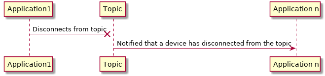 Application1 -x Topic : Disconnects from topic
Topic -> "Application n" : Notified that a device has disconnected from the topic