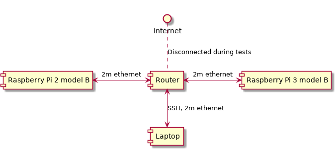 Internet .. [Router] : Disconnected during tests

[Router] <-left-> [Raspberry Pi 2 model B] : 2m ethernet
[Router] <-right-> [Raspberry Pi 3 model B] : 2m ethernet
[Router] <--> [Laptop] : SSH, 2m ethernet