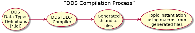 title “DDS Compilation Process”
left to right direction

(DDS\nData Types\nDefinitions\n[*.idl])  --> (DDS IDLC-\nCompiler)
(DDS IDLC-\nCompiler) --> (Generated\n.h and .c\nfiles)
(Generated\n.h and .c\nfiles) --> (Topic instantiation\nusing macros from\ngenerated files)