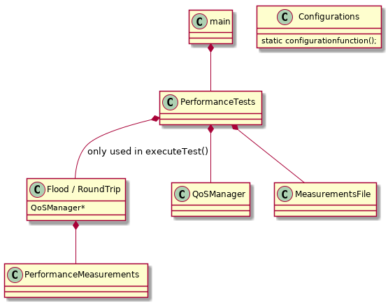 class "Flood / RoundTrip" {
QoSManager*
}
class QoSManager
class Configurations {
    static configurationfunction();
}
class MeasurementsFile
class PerformanceTests
class PerformanceMeasurements

main *-- PerformanceTests

PerformanceTests *-- MeasurementsFile
PerformanceTests *-- QoSManager
PerformanceTests *-- "Flood / RoundTrip" : only used in executeTest()
"Flood / RoundTrip" *-- PerformanceMeasurements